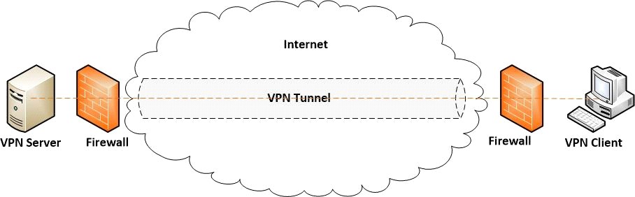 Schéma technique du tunneling VPN avec chiffrement